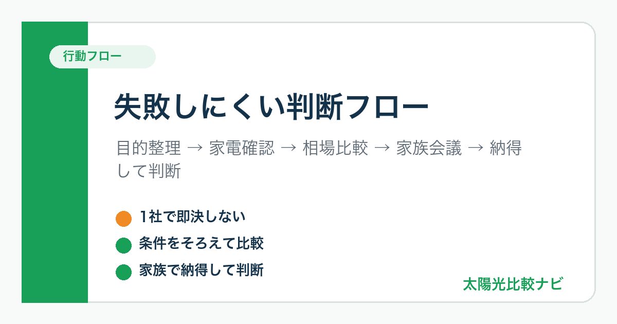 蓄電池で後悔しないための比較判断フロー図解