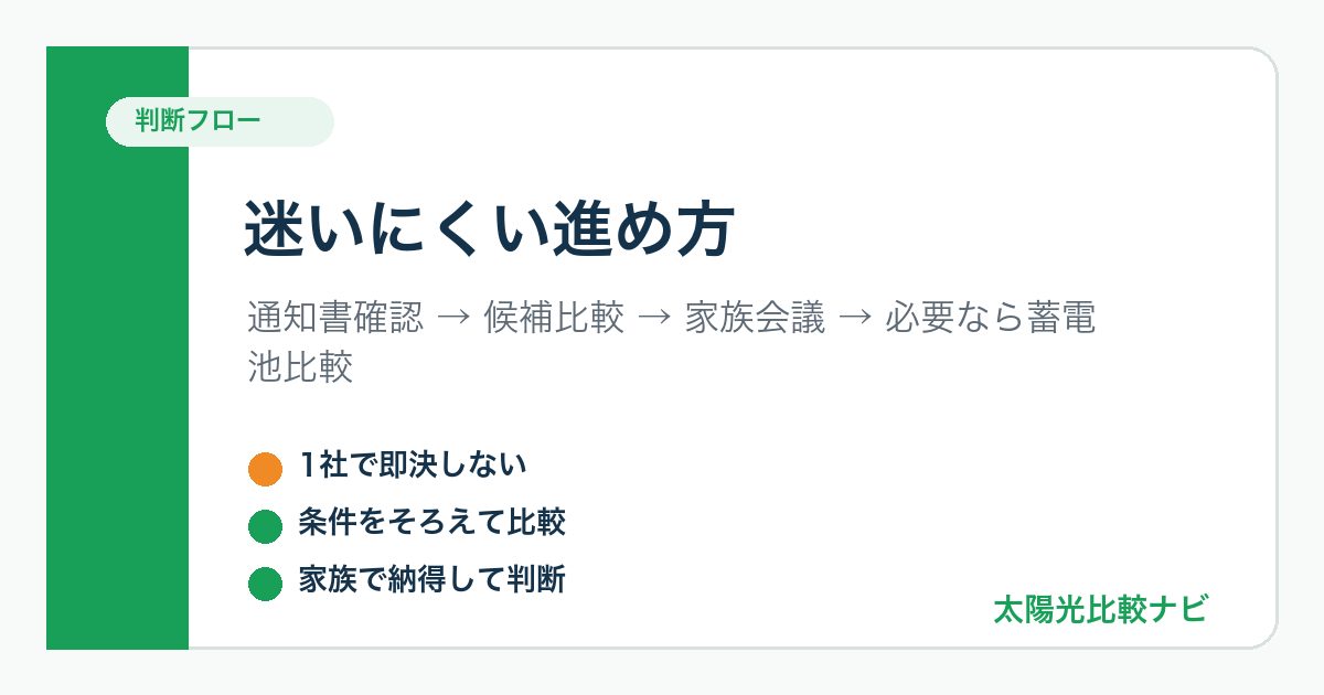 卒FIT後に売電先と蓄電池を順番に比較する流れの図解