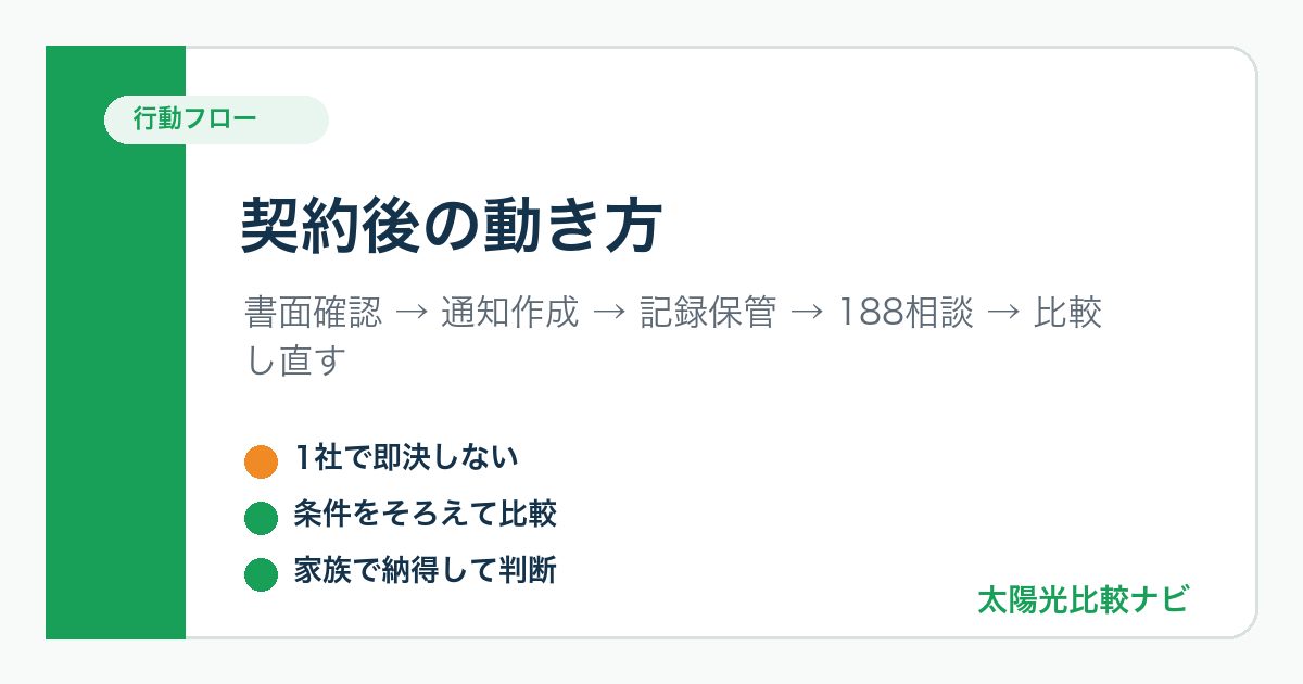 太陽光発電の訪問販売で契約した後のクーリングオフと見直し手順を示した図解