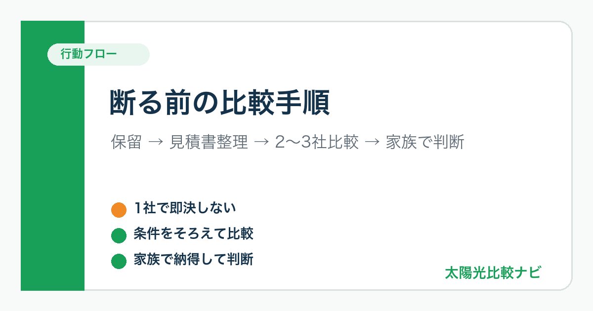 太陽光発電の訪問販売を受けた後に相場確認する手順を示した図解
