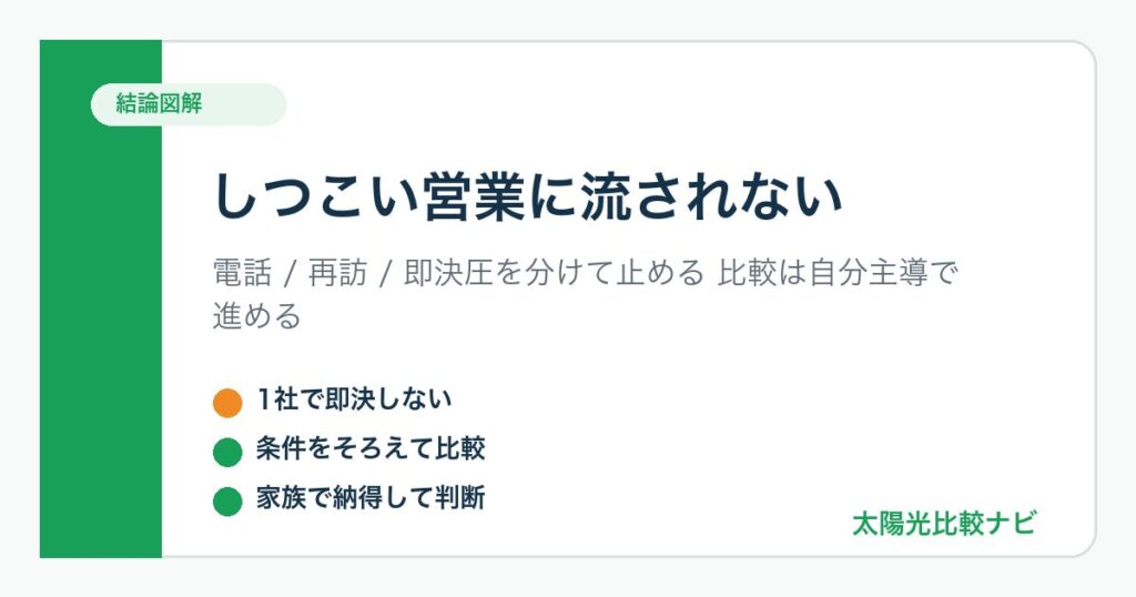 太陽光発電の訪問販売がしつこいときに、その場で契約せず比較へ切り替える考え方をまとめた図解
