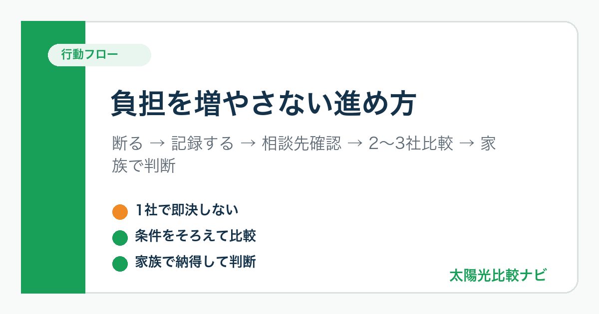 太陽光発電の訪問販売がしつこいと感じた後に比較と相談へ進む手順を示した図解