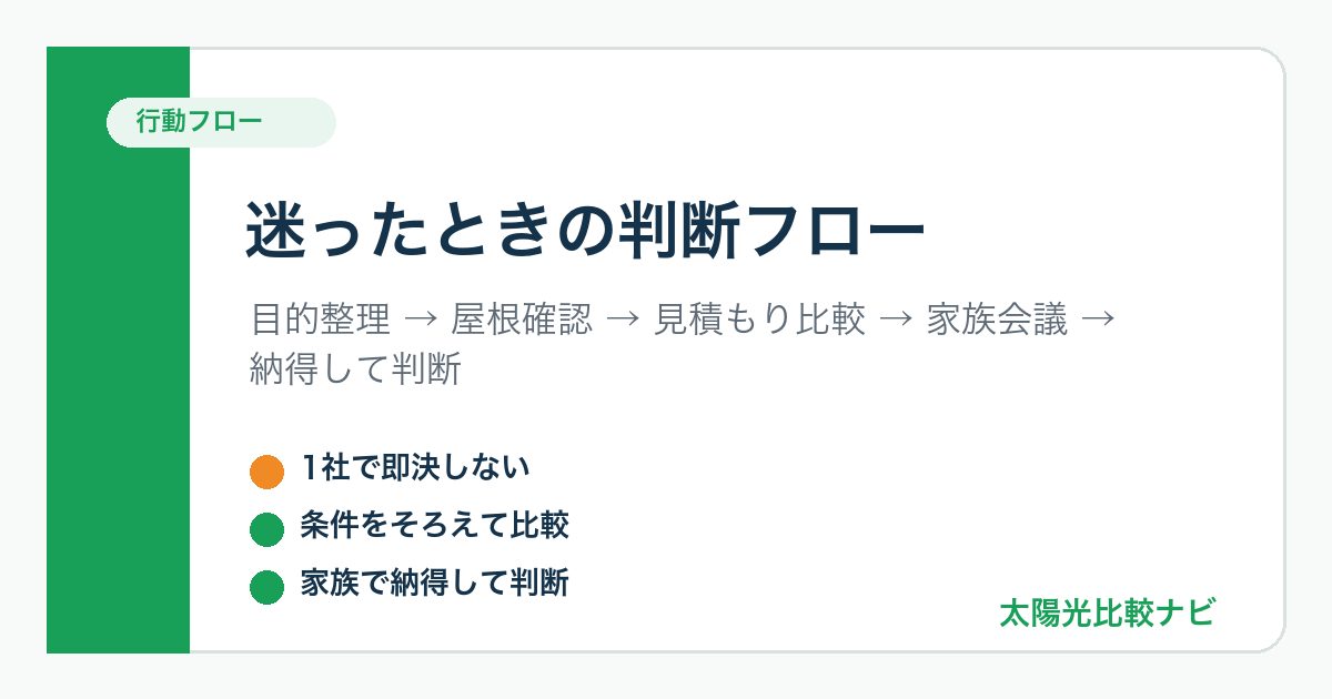 新築と後付けで迷ったときの太陽光発電の判断フロー図解