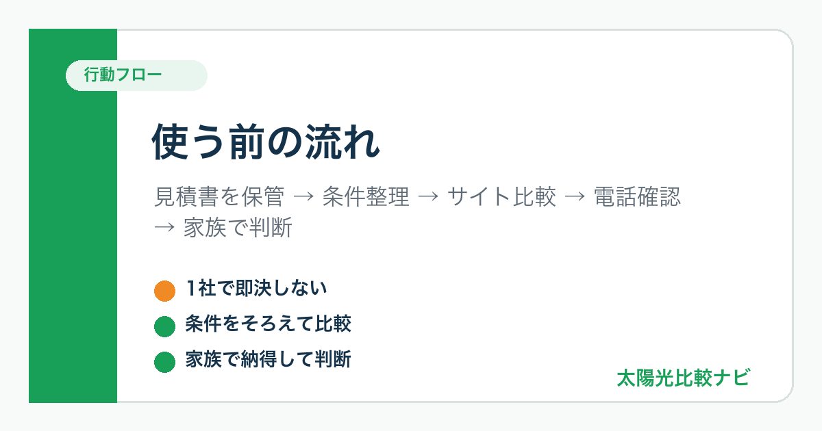太陽光発電の見積もりサイトを使う前後の流れを示した図解