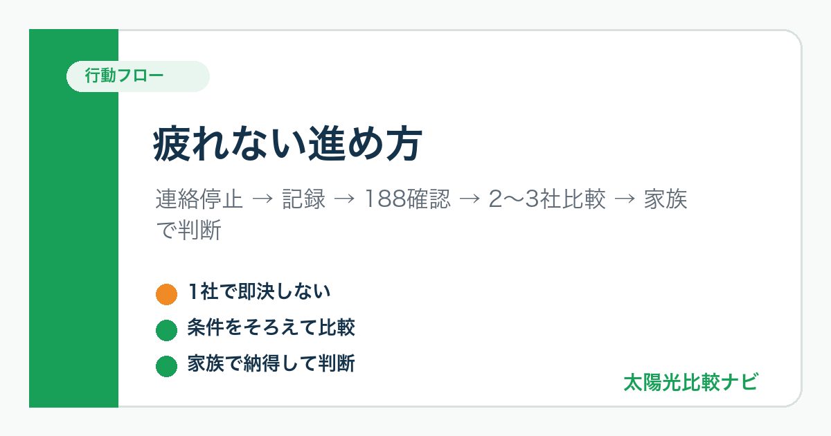 太陽光発電の訪問販売の電話がしつこいときに比較へ切り替える流れを示した図解