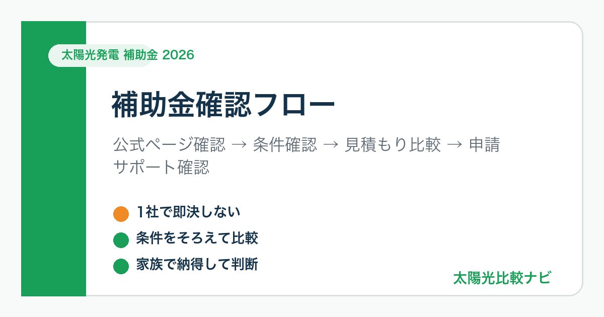 太陽光発電 補助金 2026 補助金確認フローの図解
