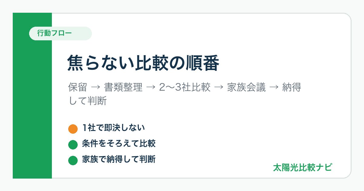 太陽光発電で今日だけ安いと言われた後に相場確認へ進む手順を示した図解