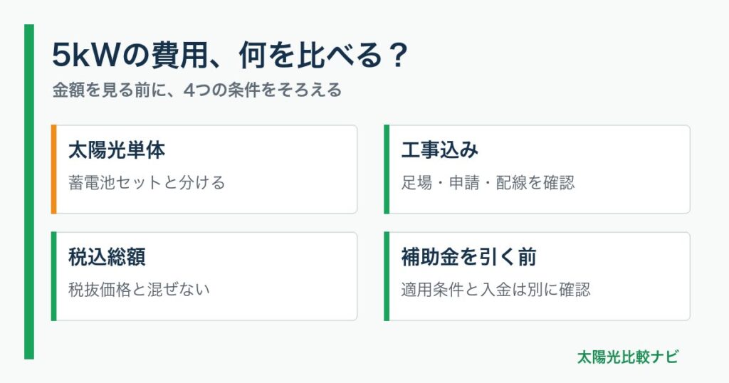 5kWの費用、何を比べる?。太陽光単体:蓄電池セットと分ける、工事込み:足場・申請・配線を確認、税込総額:税抜価格と混ぜない、補助金を引く前:適用条件と入金は別に確認