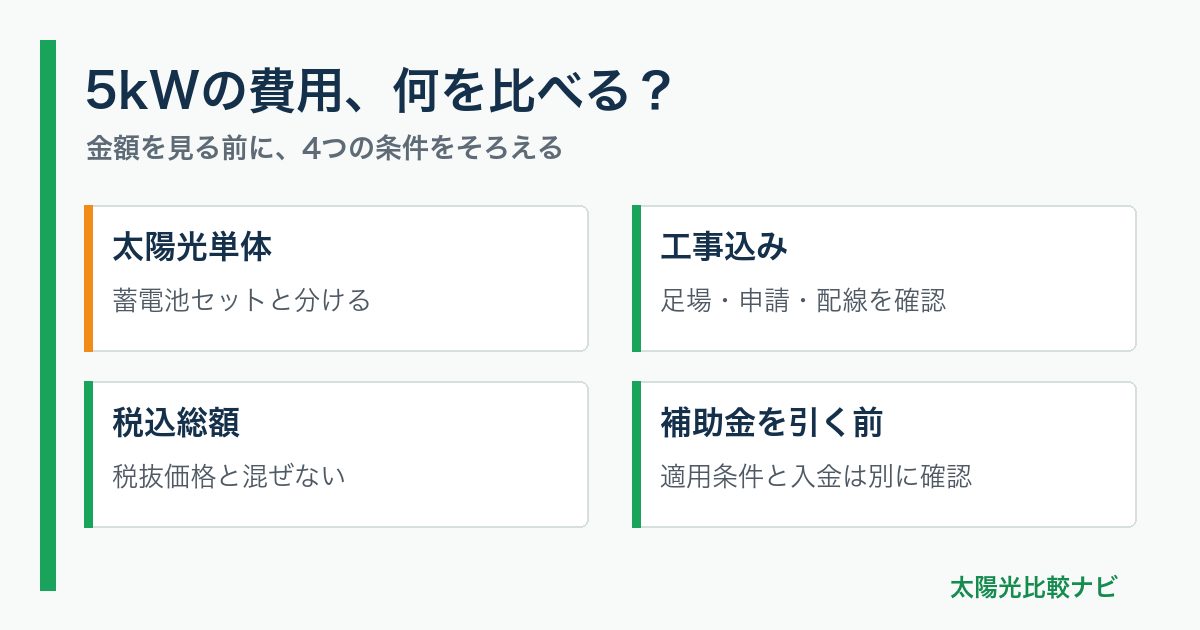 5kWの費用、何を比べる？。太陽光単体：蓄電池セットと分ける、工事込み：足場・申請・配線を確認、税込総額：税抜価格と混ぜない、補助金を引く前：適用条件と入金は別に確認