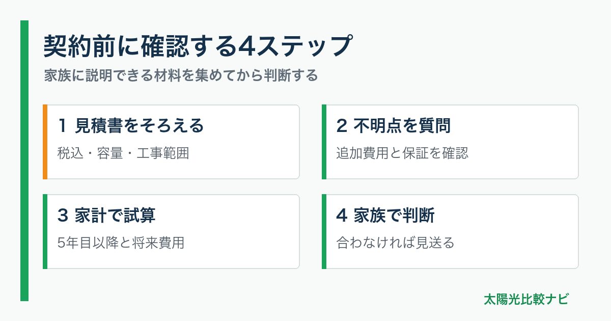 契約前に確認する4ステップ。1 見積書をそろえる：税込・容量・工事範囲、2 不明点を質問：追加費用と保証を確認、3 家計で試算：5年目以降と将来費用、4 家族で判断：合わなければ見送る