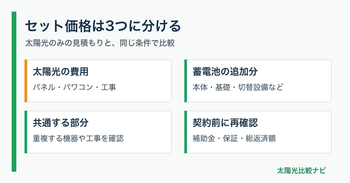セット価格は3つに分ける。太陽光の費用：パネル・パワコン・工事、蓄電池の追加分：本体・基礎・切替設備など、共通する部分：重複する機器や工事を確認、契約前に再確認：補助金・保証・総返済額