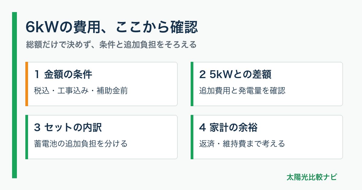 6kWの費用、ここから確認。1 金額の条件：税込・工事込み・補助金前、2 5kWとの差額：追加費用と発電量を確認、3 セットの内訳：蓄電池の追加負担を分ける、4 家計の余裕：返済・維持費まで考える