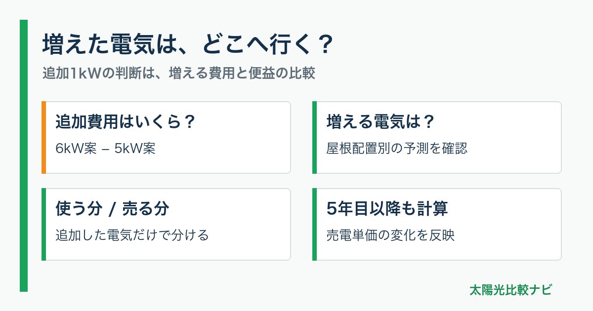 増えた電気は、どこへ行く？。追加費用はいくら？：6kW案 − 5kW案、増える電気は？：屋根配置別の予測を確認、使う分 / 売る分：追加した電気だけで分ける、5年目以降も計算：売電単価の変化を反映