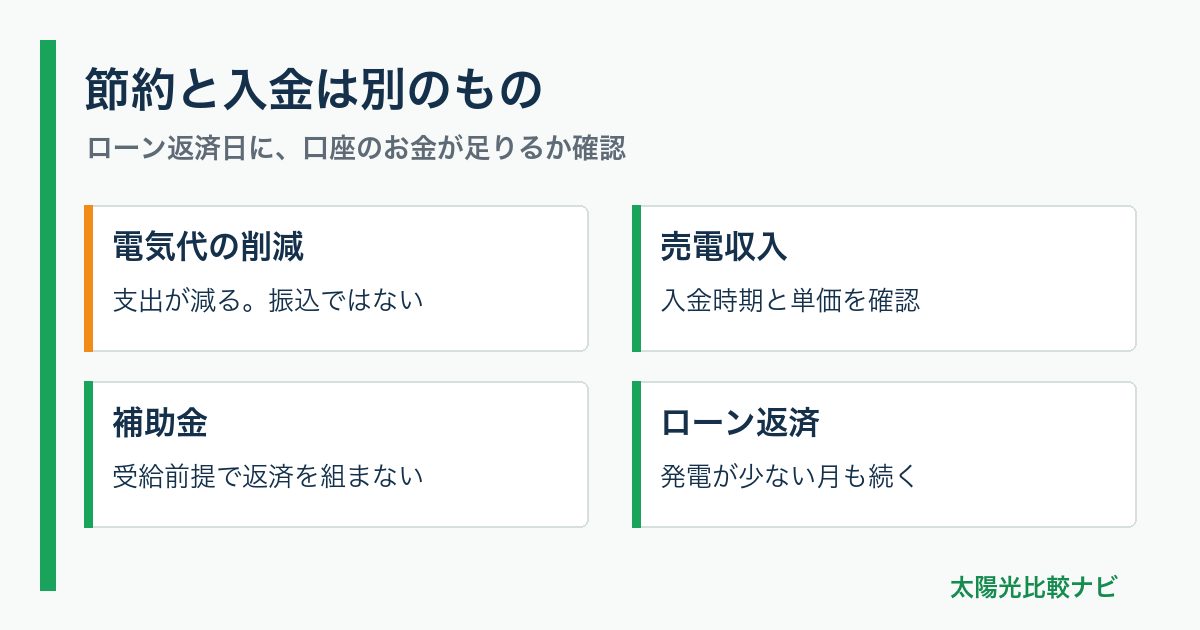 節約と入金は別のもの。電気代の削減:支出が減る。振込ではない、売電収入:入金時期と単価を確認、補助金:受給前提で返済を組まない、ローン返済:発電が少ない月も続く