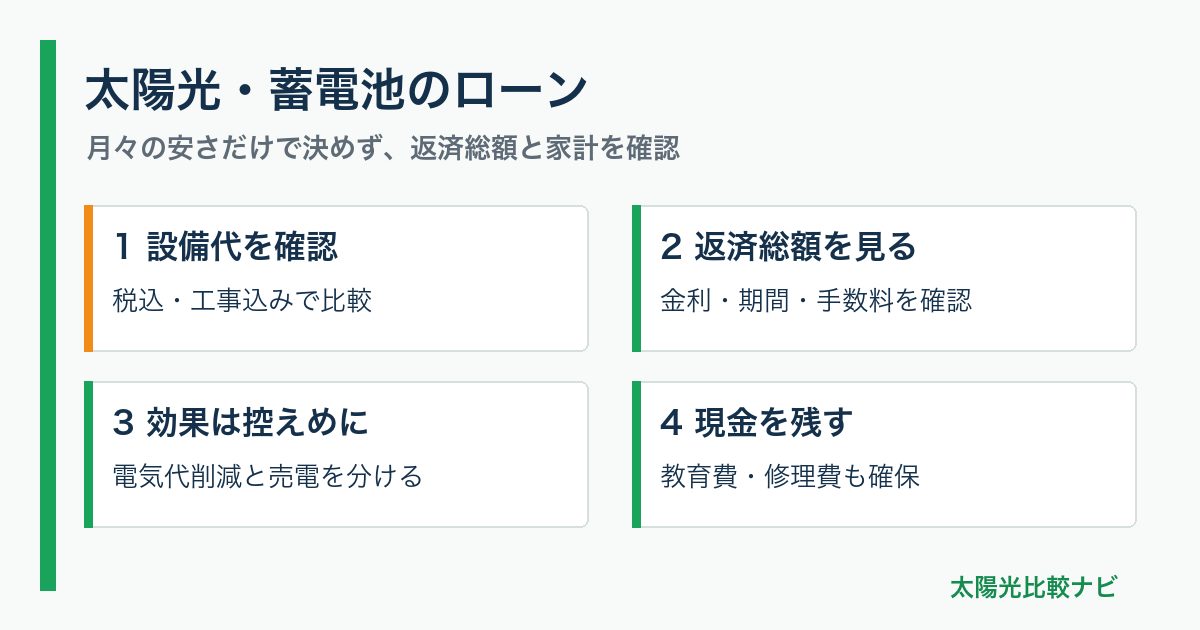 太陽光・蓄電池のローン。1 設備代を確認:税込・工事込みで比較、2 返済総額を見る:金利・期間・手数料を確認、3 効果は控えめに:電気代削減と売電を分ける、4 現金を残す:教育費・修理費も確保