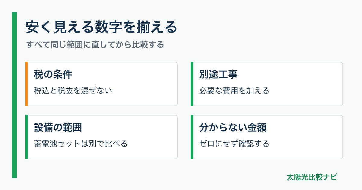 安く見える数字を揃える。税の条件:税込と税抜を混ぜない、別途工事:必要な費用を加える、設備の範囲:蓄電池セットは別で比べる、分からない金額:ゼロにせず確認する