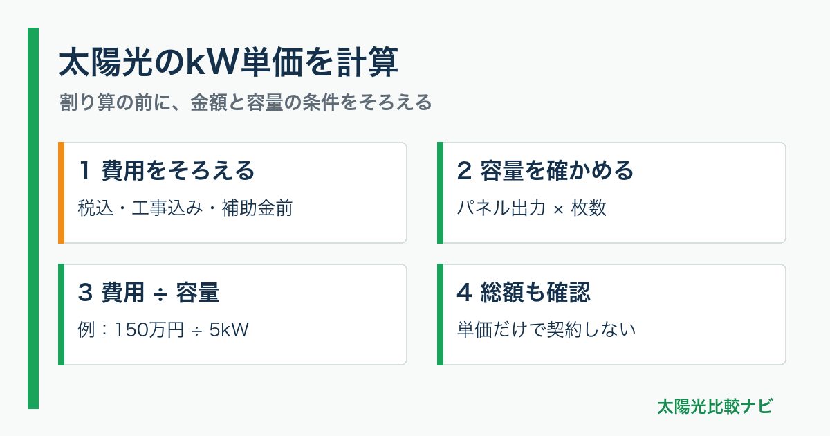 太陽光のkW単価を計算。1 費用をそろえる:税込・工事込み・補助金前、2 容量を確かめる:パネル出力 × 枚数、3 費用 ÷ 容量:例:150万円 ÷ 5kW、4 総額も確認:単価だけで契約しない