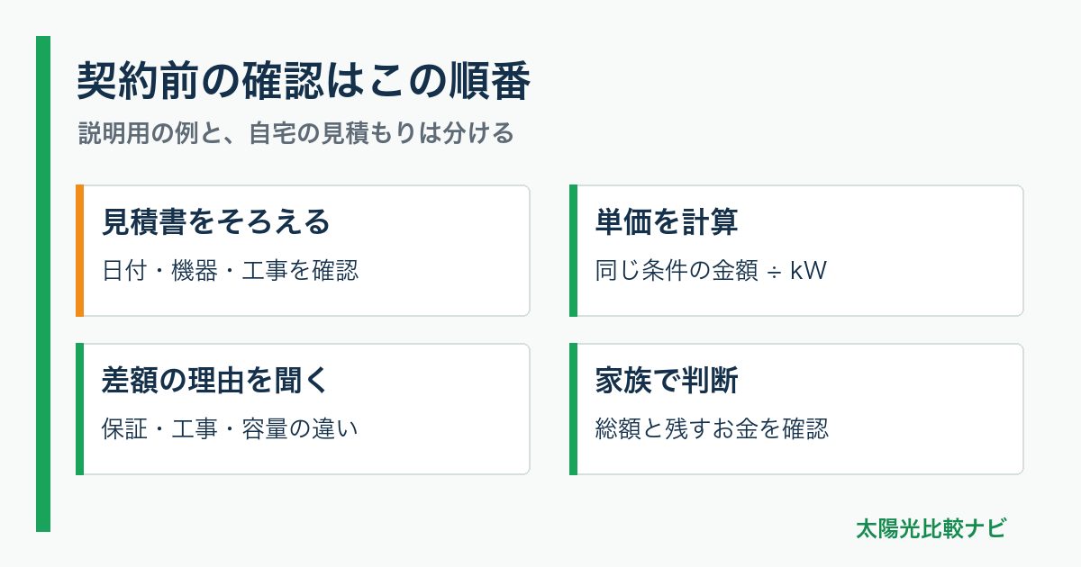 契約前の確認はこの順番。見積書をそろえる:日付・機器・工事を確認、単価を計算:同じ条件の金額 ÷ kW、差額の理由を聞く:保証・工事・容量の違い、家族で判断:総額と残すお金を確認
