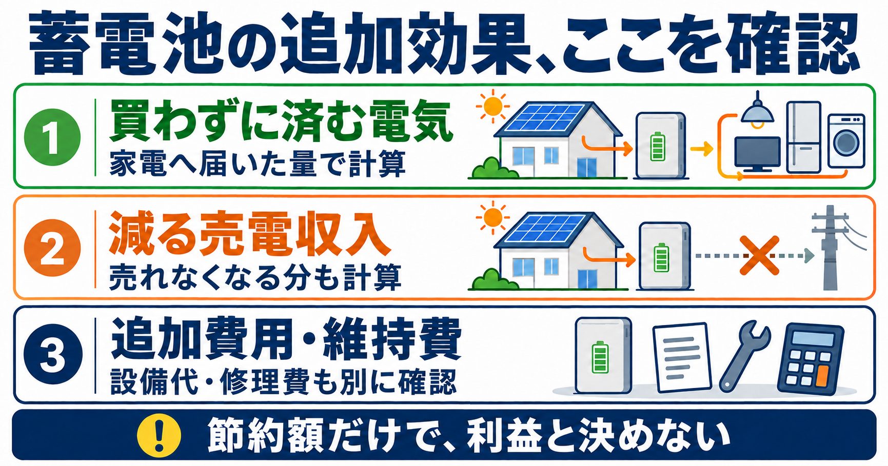 買電削減だけでなく、減る売電収入と追加費用を分けて考えます。