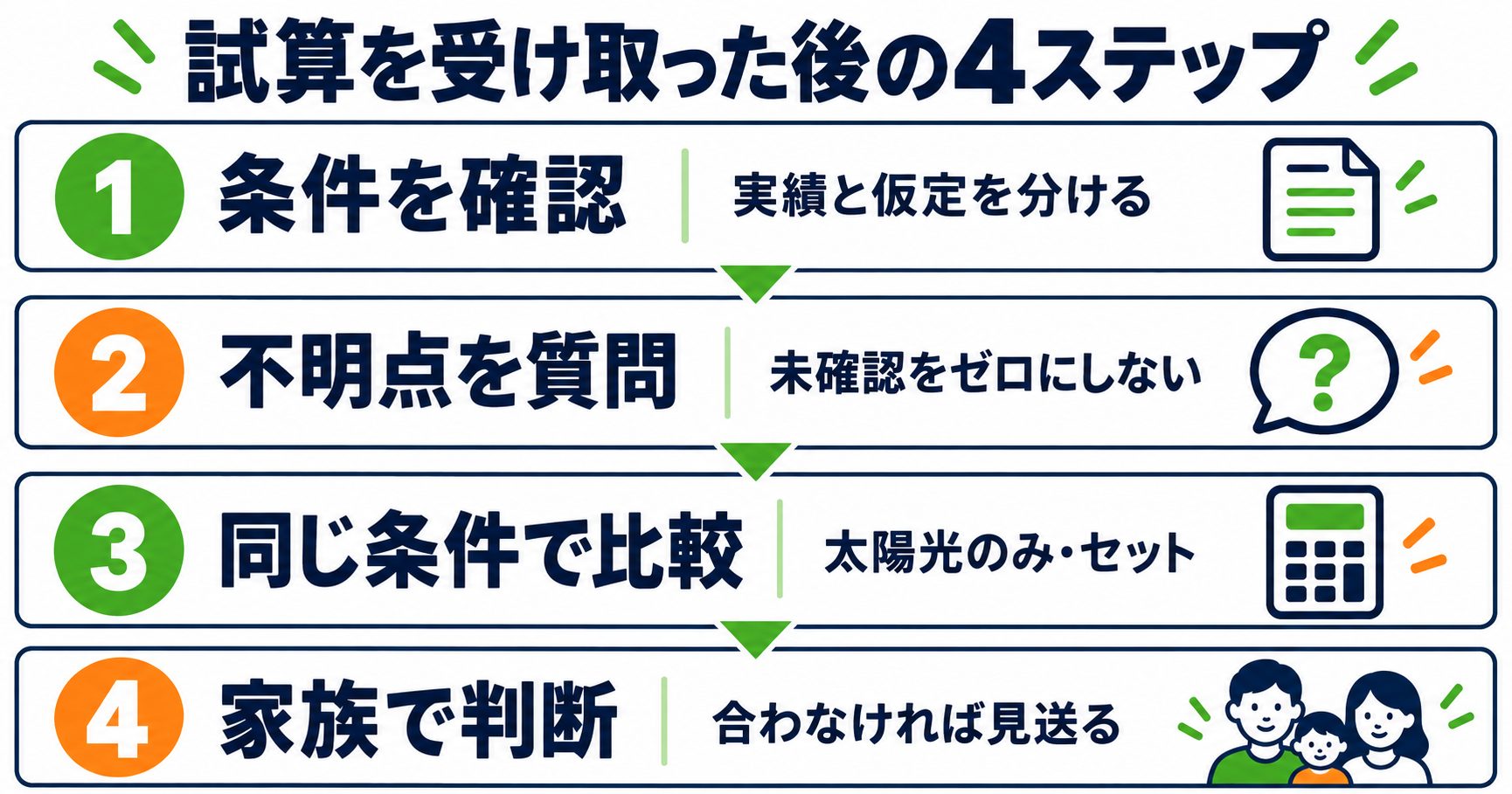 条件確認、質問、同条件での比較、家族の判断の順に進めます。